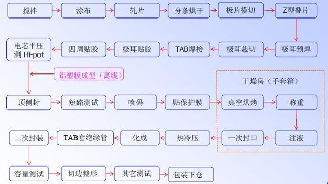 軟包鋰電池工藝流程.jpg